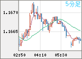 ユーロ/米ドルチャート（EUR/USD）5分足