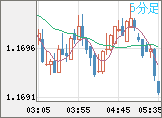 ユーロ/米ドルチャート（EUR/USD）5分足