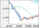 ユーロ/米ドルチャート（EUR/USD）5分足
