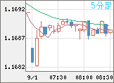 ユーロ/米ドルチャート（EUR/USD）5分足