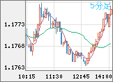 ユーロ/米ドルチャート（EUR/USD）5分足