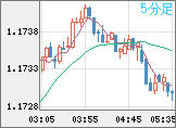 ユーロ/米ドルチャート（EUR/USD）5分足
