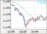 ユーロ/米ドルチャート（EUR/USD）5分足