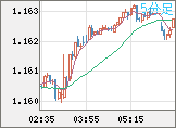 ユーロ/米ドルチャート（EUR/USD）5分足