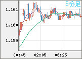 ユーロ/米ドルチャート（EUR/USD）5分足