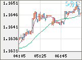 ユーロ/米ドルチャート（EUR/USD）5分足