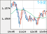 ユーロ/米ドルチャート(EUR/USD)5分足