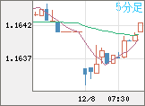 ユーロ/米ドルチャート（EUR/USD）5分足