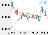 ユーロ/米ドルチャート（EUR/USD）5分足
