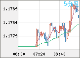 ユーロ/米ドルチャート（EUR/USD）5分足