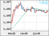 ユーロ/米ドルチャート（EUR/USD）5分足