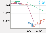 ユーロ/米ドルチャート（EUR/USD）5分足