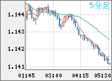 ユーロ/米ドルチャート（EUR/USD）5分足