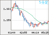 ユーロ/米ドルチャート（EUR/USD）5分足