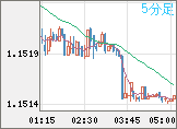 ユーロ/米ドルチャート（EUR/USD）5分足