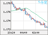 ユーロ/米ドルチャート（EUR/USD）5分足