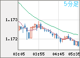 ユーロ/米ドルチャート（EUR/USD）5分足