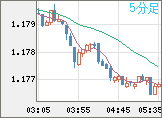 ユーロ/米ドルチャート（EUR/USD）5分足