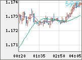 ユーロ/米ドルチャート（EUR/USD）5分足