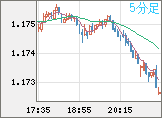 ユーロ/米ドルチャート（EUR/USD）5分足