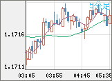 ユーロ/米ドルチャート（EUR/USD）5分足