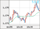 ユーロ/米ドルチャート（EUR/USD）5分足