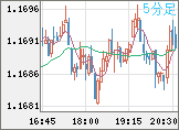 ユーロ/米ドルチャート（EUR/USD）5分足
