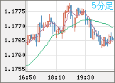 ユーロ/米ドルチャート（EUR/USD）5分足
