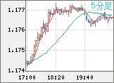 ユーロ/米ドルチャート（EUR/USD）5分足
