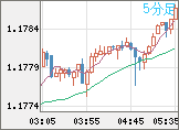 ユーロ/米ドルチャート（EUR/USD）5分足