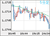 ユーロ/米ドルチャート（EUR/USD）5分足
