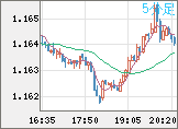 ユーロ/米ドルチャート（EUR/USD）5分足