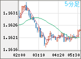 ユーロ/米ドルチャート（EUR/USD）5分足