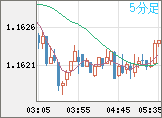 ユーロ/米ドルチャート（EUR/USD）5分足