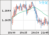 ユーロ/米ドルチャート（EUR/USD）5分足