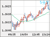 ユーロ/米ドルチャート（EUR/USD）5分足
