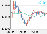 ユーロ/米ドルチャート（EUR/USD）5分足