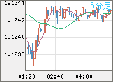 ユーロ/米ドルチャート（EUR/USD）5分足