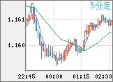 ユーロ/米ドルチャート（EUR/USD）5分足
