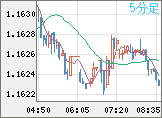 ユーロ/米ドルチャート（EUR/USD）5分足