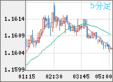 ユーロ/米ドルチャート（EUR/USD）5分足