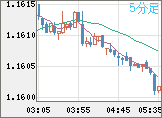 ユーロ/米ドルチャート（EUR/USD）5分足