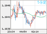 ユーロ/米ドルチャート（EUR/USD）5分足