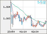 ユーロ/米ドルチャート（EUR/USD）5分足