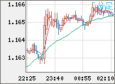 ユーロ/米ドルチャート（EUR/USD）5分足