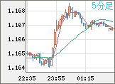 ユーロ/米ドルチャート（EUR/USD）5分足