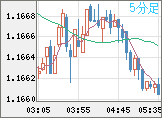 ユーロ/米ドルチャート（EUR/USD）5分足