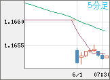 ユーロ/米ドルチャート（EUR/USD）5分足