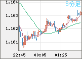 ユーロ/米ドルチャート（EUR/USD）5分足