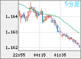 ユーロ/米ドルチャート（EUR/USD）5分足
